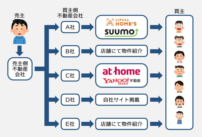 物件情報を広く拡散