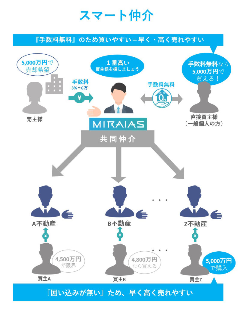ミライアス スマート仲介